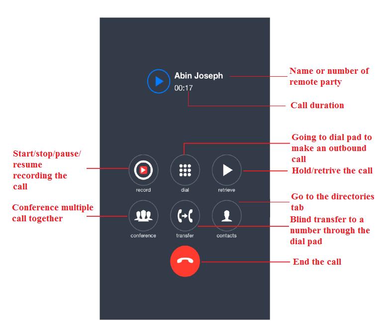 As you can see from the illustration below all common call actions can be performed through the Active Call Window, which will incorporate other Unity screens