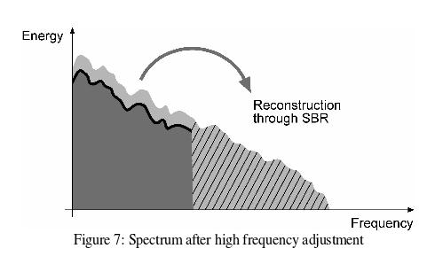 Hi-frequency reconstruction using SBR Spectral envelop and some other control