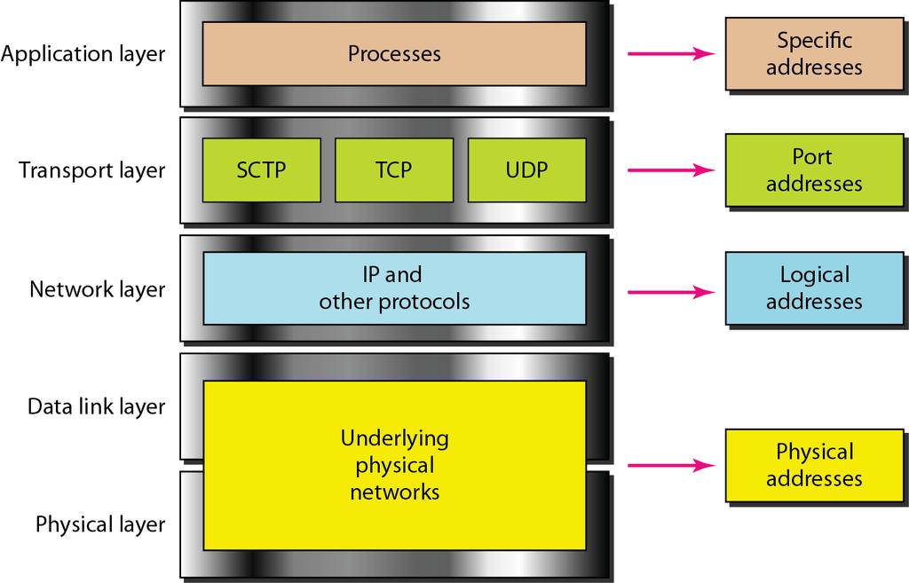 Figure 2.18 Relationship of layers and addresses in TCP/IP 2.35 Physical address (MAC address): - The physical address is the physical hardware device.