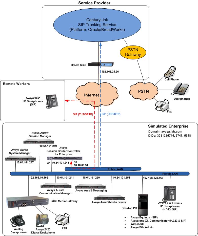 3. Reference Configuration Figure 1 illustrates the sample Avaya SIP-enabled enterprise solution, connected to the CenturyLink SIP Trunking Service on