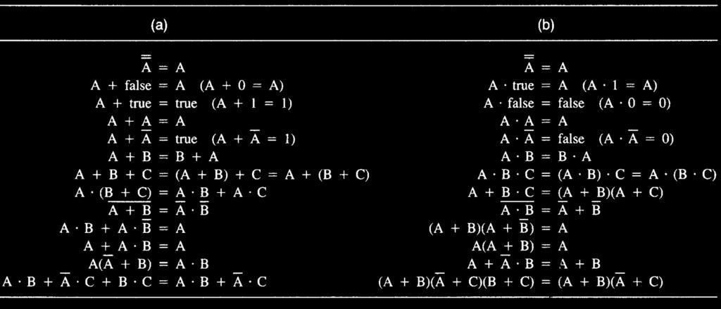 Boolean Identities Useful for simplifying logic equations.