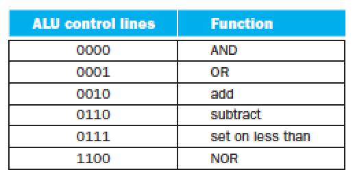 32-Bit ALU OR and INV gates are added to support conditional branch instruction, i.