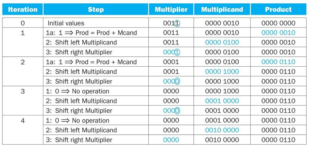 Multiplication Hardware (2) Multiply example using flow chart algorithm The bit