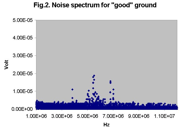 AFEB noise spectrum for poor grounding.