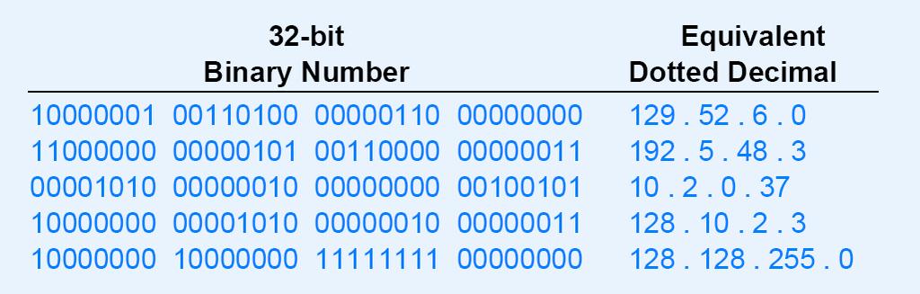 Example Of Dotted Decimal Notation Four decimal values per 32-bit