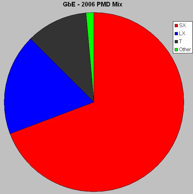 Transceiver PMD Mix - 2006 10GbE was ~ 5% of