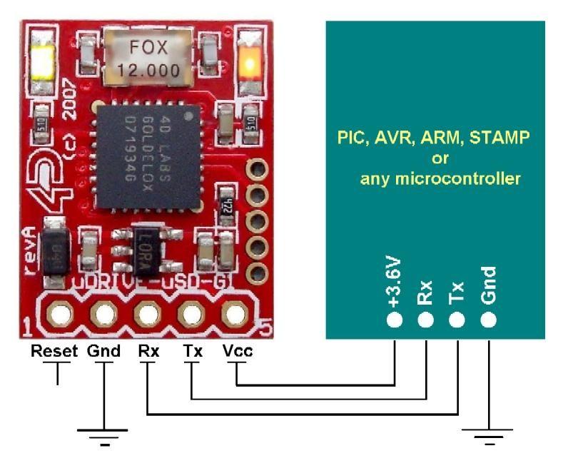 1. Pin Configuration and Description Figure 1: Typical Host Interface Pin Symbol I/O Description 1 RESET I 2 GND P Supply Ground. 3 RX I 4 TX O 5 VCC P Supply input, 3.6V to 5.5V DC.