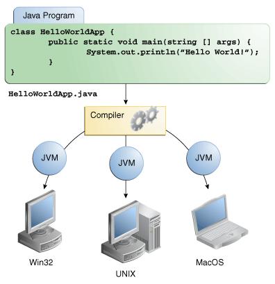 class Welcome program How are JAVA Programs Architecture neutral,