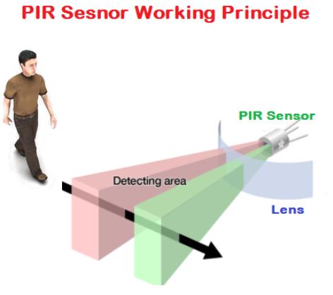 What is Passive Infrared Sensor (PIR)? The term PIR is the short form of the Passive Infra Red.