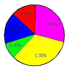 In a pie chart, the independent variable is plotted around a circle in either a clockwise or counterclockwise direction.