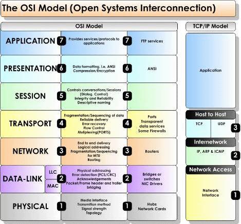 4.Which layer of the TCP/IP stack combines the OSI model physical and data link layers? A. Internet layer B. transport layer C. application layer D.