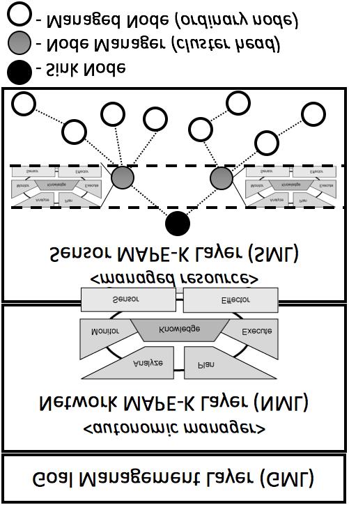 ProSA-RA: Step RA-3 Architectural Synthesis (B) Description of components of the RA: Sensor MAPE-K Layer (SML): allows adapting a node configuration according to the node context and adaptation