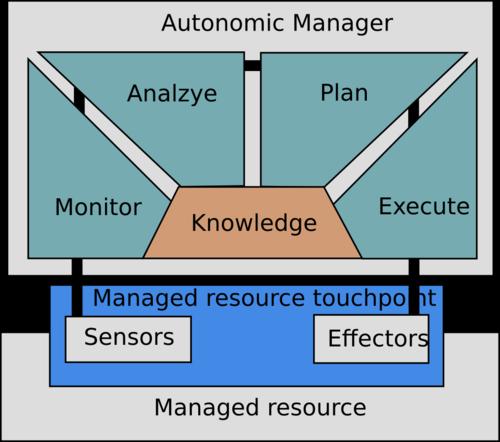 Introduction Motivation Considering WSN basic requirements, Autonomic Computing (AC) is a promising option to design such systems AC principles can be applied to optimize WSN resources, facilitate