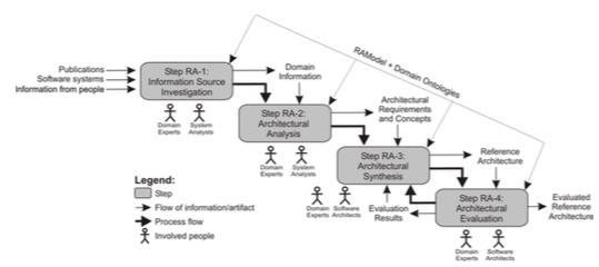 ProSA-RA Methodology for building our RA was based in ProSA-RA A process that systematizes the design, representation, and evaluation of RAs Encompasses four steps: Step RA-1 - Information Source