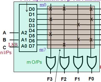 2 n x m Connections 8 Minterms ROM 3-input 4-output CL cct seen differently This ROM implements this truth table Can look at it in several ways: - As an 8 words x