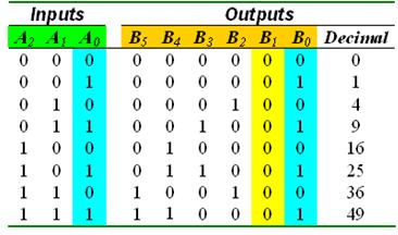 ROM-based Design Examples: Combinational Circuits: Look-up Tables Example 2: 2 look-up table, is 3-bit binary number