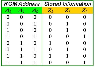 ) Present State ROM Input (address) ROM Output (data stored at each address)