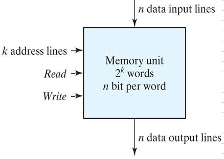 Size or Storage Capacity of a Memory Device # of storage locations x width of each location (bits) Address = k bits, Data width = n Number of registers (storage locations) = 2 k locations Each