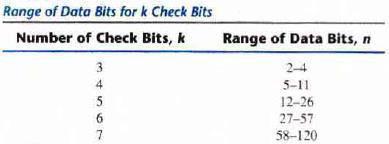 The 4 check bits are evaluated as follows: A 0 check bit designates even parity over the checked bits and a 1 designates odd parity.
