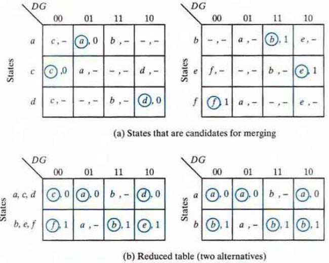 stable state. Next we find values for two more squares in each row. The comments listed in the previous table may help in deriving the necessary information. A dash indicates don t care conditions.