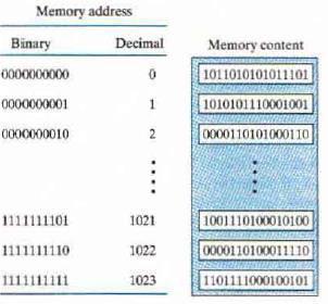 Fig: Contents of a 1024 16 memory Read and write operations- The two operations that RAM can perform are the write and read operations.