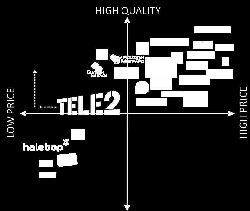 TELE2 GOING FORWARD Best Deal position Targeting a long-term mobile EBITDA margin on own infrastructure of at least 35 percent All operations should have the ambition of
