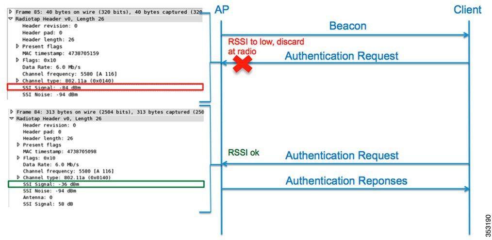Receiver Start of Packet Detection Threshold The following is an example of an AP receiving 802.11 packets.