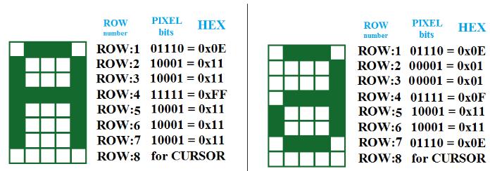 Each shape of a character is designed by taking the number of pixels in mind. For example, in 16x2 LCD there are 16 segments available per single line.