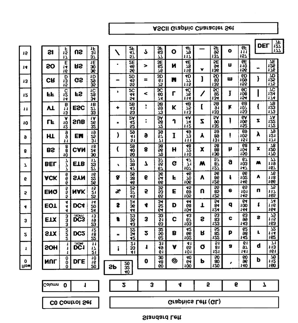 7-Bit Versus 8-Bit Environments In some environments, only 7 bits are used to encode characters. In these environments, the standard 7-bit character set applies.