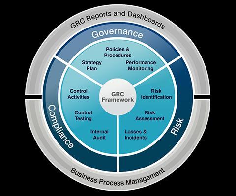 GRC Governance Policy / Controls (ie