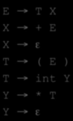 represented as a simple table One dimension for current non- terminal to expand One dimension for next token A table entry contains one rule s ac2on or empty if error Method similar