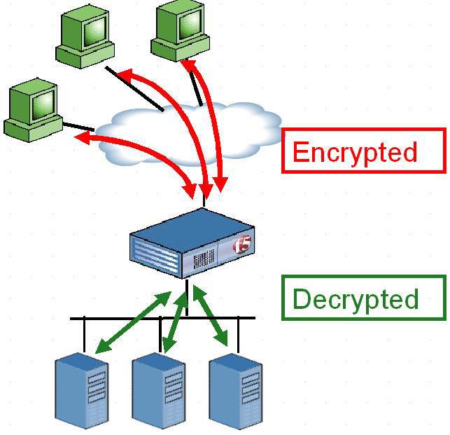 ASM and SSL SSL Offload ASM can do SSL termination and Offload SSL traffic from Web Servers SSL key exchange
