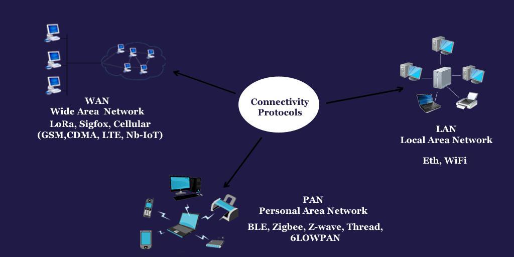 The connectivity protocols will cover the protocols to communicate with sensors or any device that can be communicated in physical