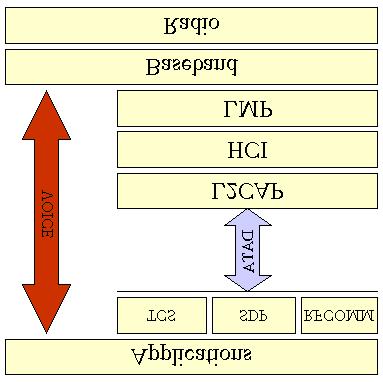 Wireless Application Programming with J2ME and Bluetooth Page 4 Figure 2: Bluetooth Protocol Stack The responsibilities of the layers in this stack are as follows: The radio layer is the physical
