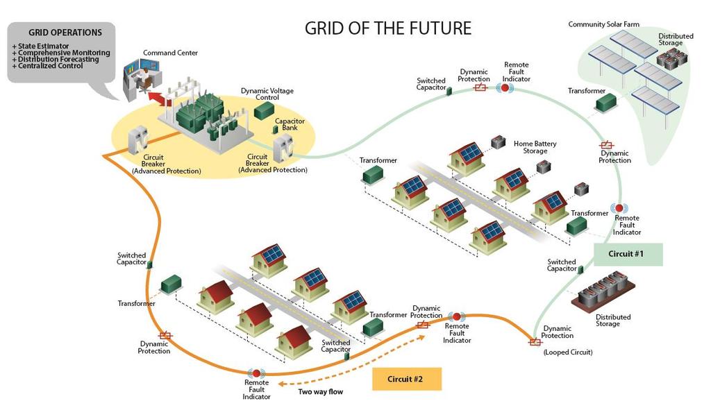 SCE Grid Modernization Vision 1 3 1 2 1 2 Future state based on evolving energy landscape 1 1 2 More automated and flexible, with more