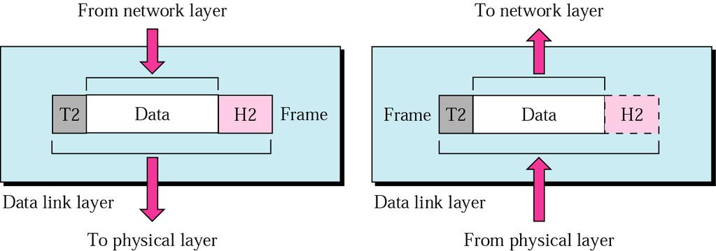 Data link layer The data link layer transfers blocks of data between two nodes in a network.