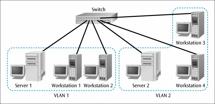 Virtual LANs (continued) Figure 7-14 A switch with two VLANs configured Data