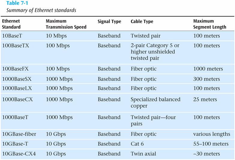 Wired Ethernet (continued) Data Communications and