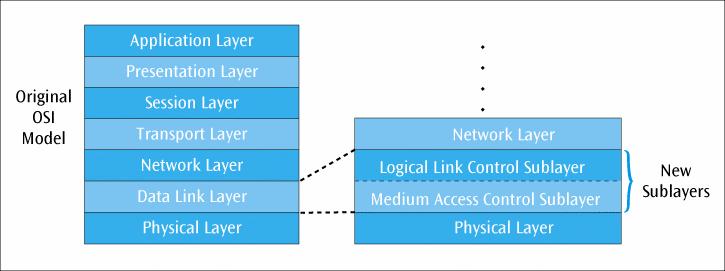 IEEE 802 (continued) Figure 7-17 Modification of OSI model to split data link layer into two
