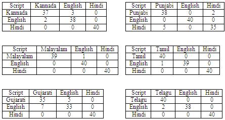 56 Table 4.3: Confusion matrix for Tri-script 4.5 Summary A novel method has been described for script identification from handwritten documents at block level.
