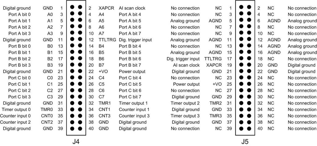 Signal Connections Figure 5 shows the pinout for J4 and J5. Cabling Figure 5. Header connector J4 and J5 pinout Use a C40FF-x cable (Figure 6) when connecting signals to a 40-pin header connector.