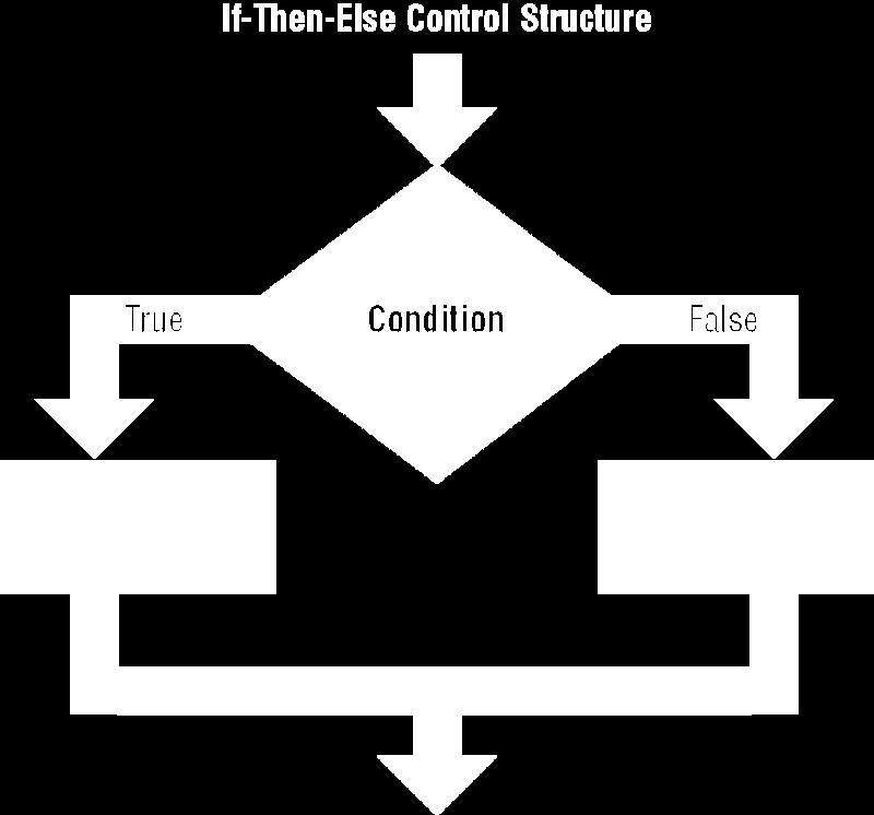 Two types Case control structure If-then-else control structure