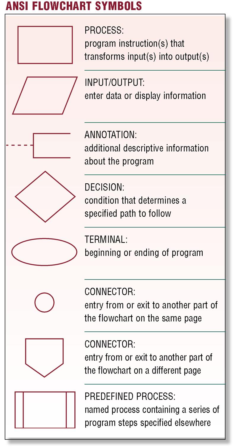 Step 2 Design Solution What is a program flowchart?