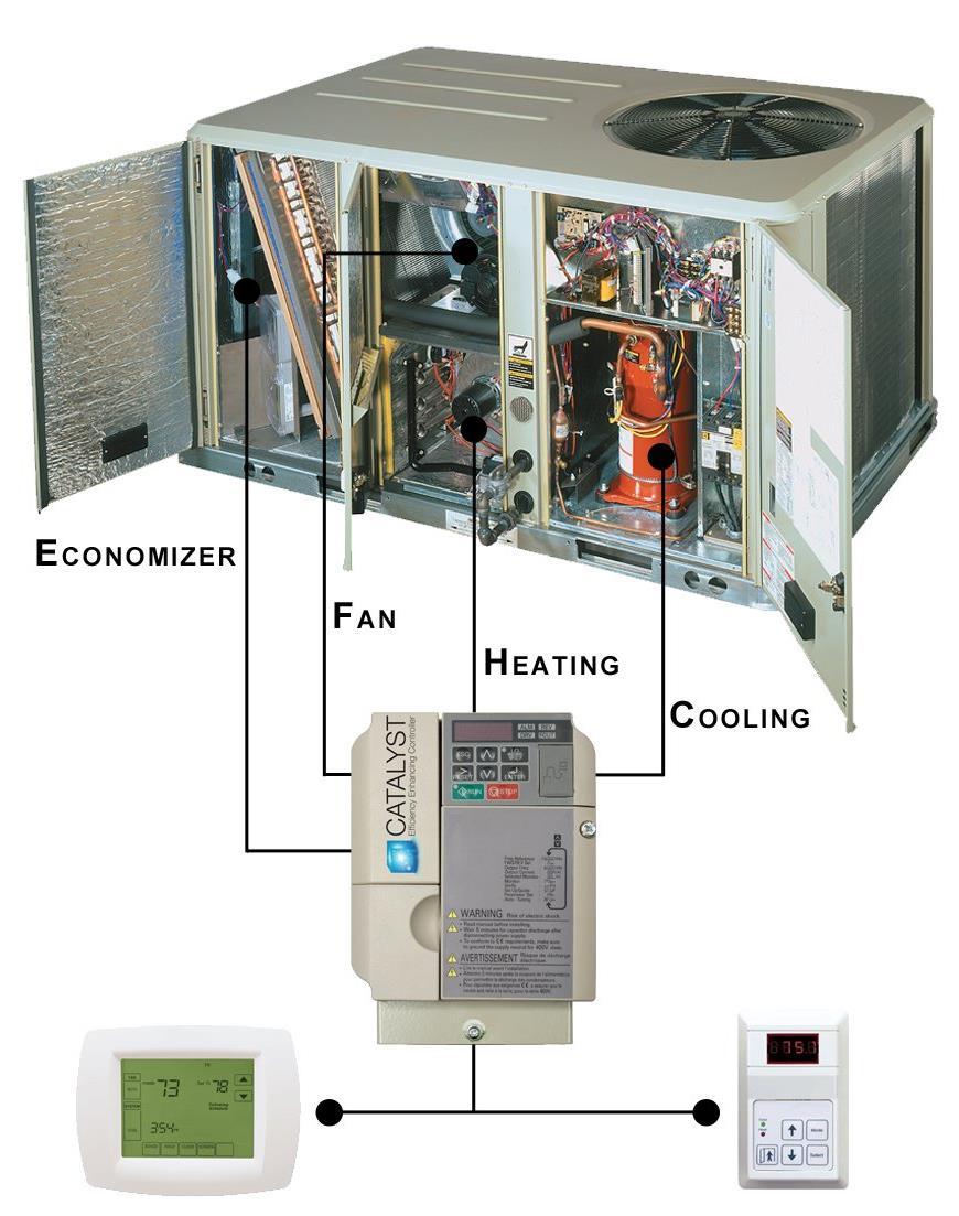 Common Energy Saving Measures Control System Variable Frequency Drive (VFD) Demand Control Ventilation (DCV)