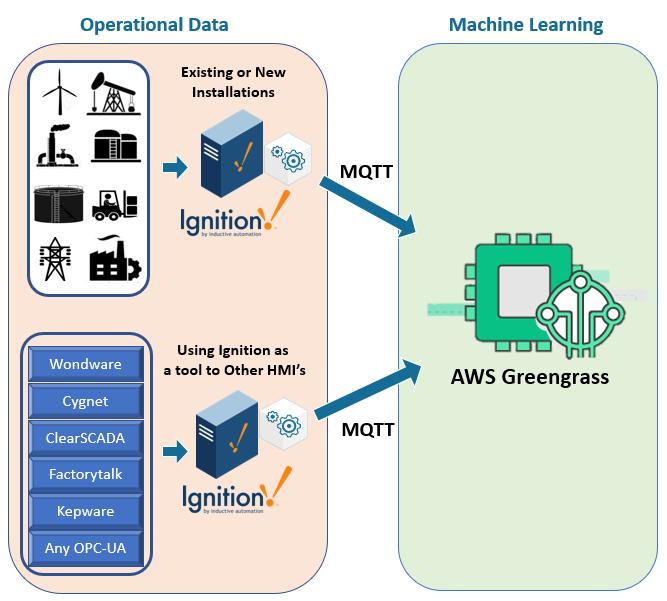 Bridging B the OT IT Gap for Machine Learning Simply Connect Ignition & AWS Greengrass for Machine Learning!