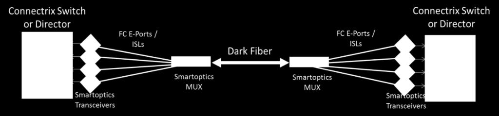 Configuration diagram Configuration diagram The following diagram shows an example of a typical Connectrix / Smartoptics deployment: The configuration above depicts a single path dark fiber
