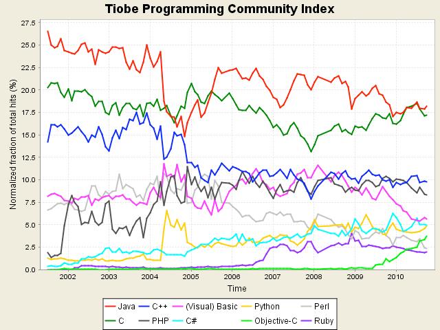 Languages in common use From http://www.tiobe.