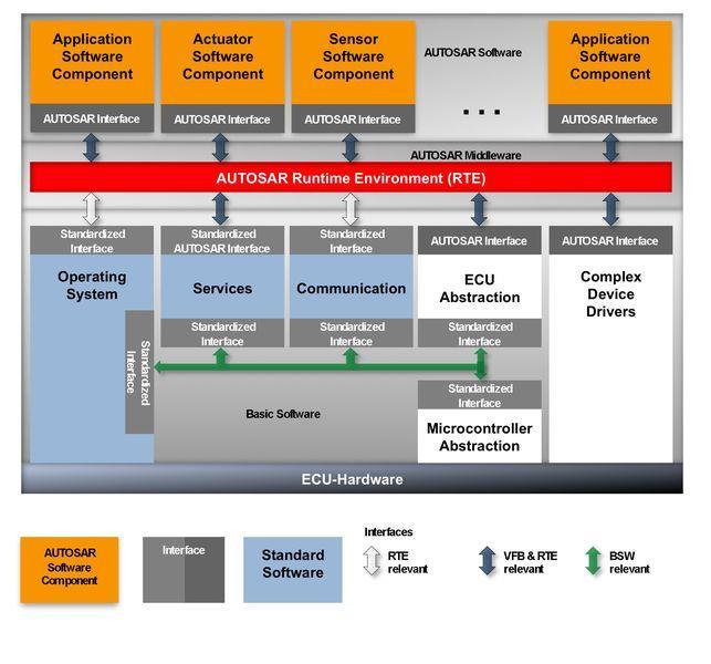 AUTomotive Open System ARchitecture Pooling of resources FP6, FP7, ARTEMIS 9 core, 47 premium, 100+ associate, 31 development partners To standardise basic software functionality of automotive