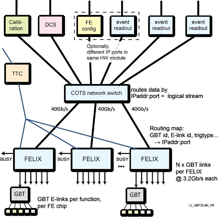 : Detector-to-Network Data Routing Scalable architecture Routing of multiple traffic types: