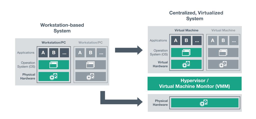 HMI & Virtualization in Process Automation Virtualization Especially in server virtualization and VDI, an additional software layer on the host server enables the virtualization and separation of the